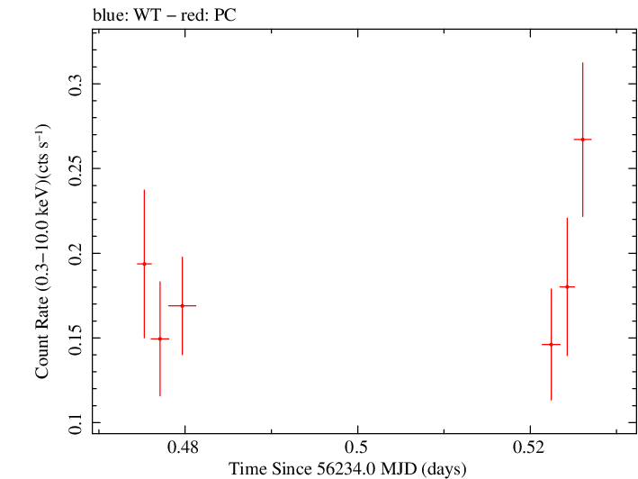 Swift light curve for Observation ID 00036093161