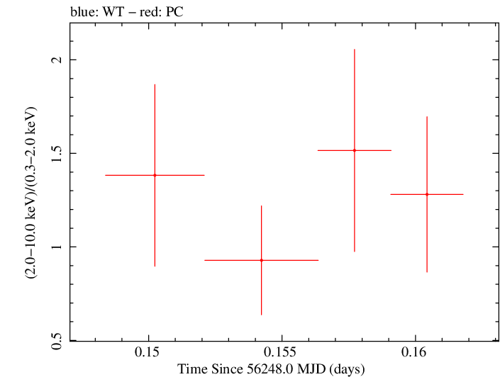 Swift hardness ratio for Observation ID 00036093163