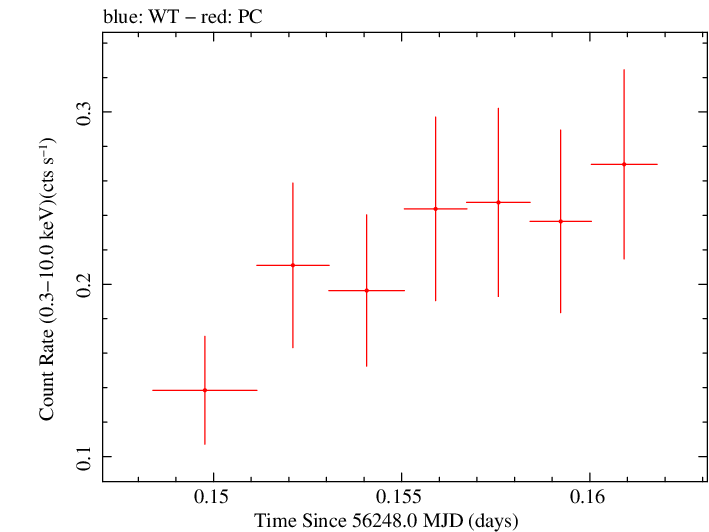 Swift light curve for Observation ID 00036093163