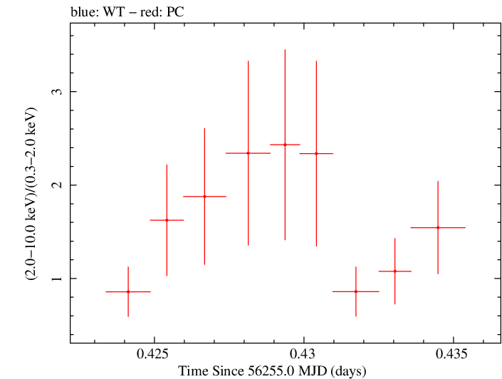 Swift hardness ratio for Observation ID 00036093164