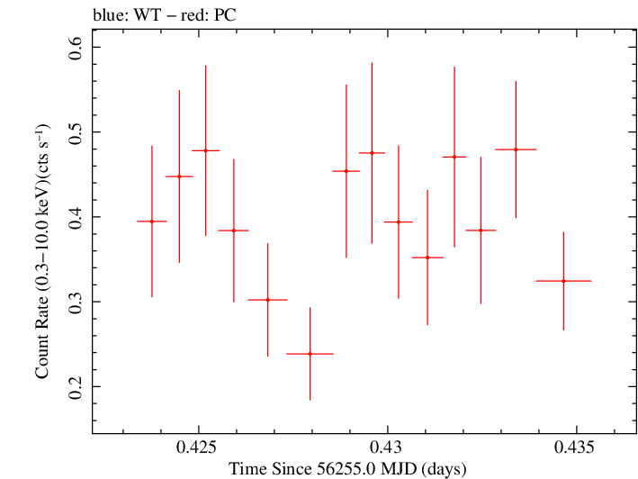 Swift light curve for Observation ID 00036093164