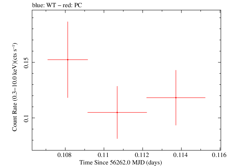 Swift light curve for Observation ID 00036093165