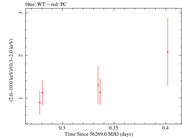 Swift hardness ratio for Observation ID 00036093166