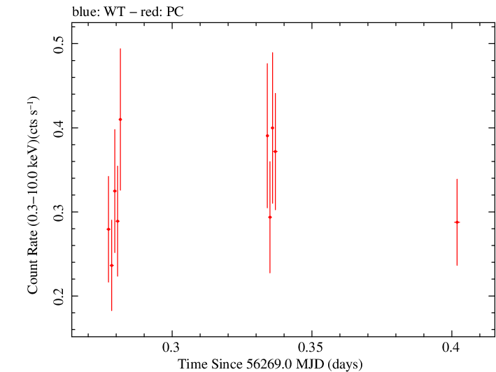 Swift light curve for Observation ID 00036093166
