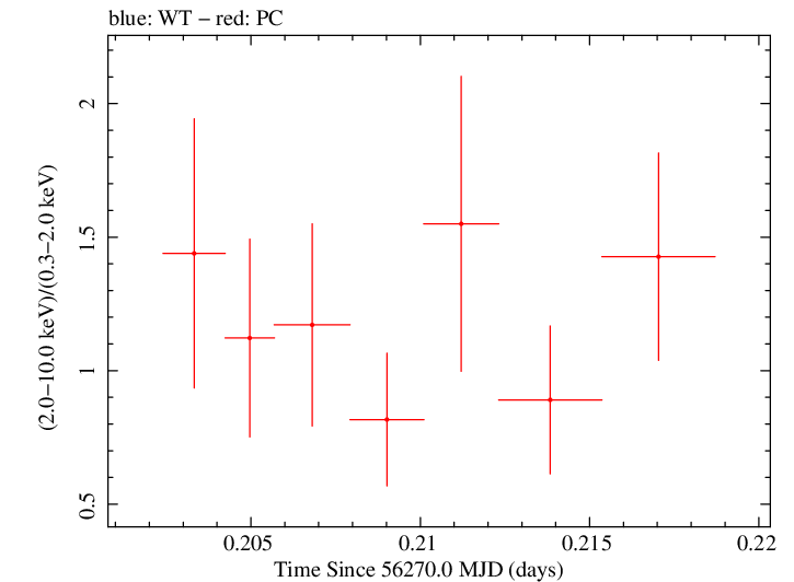 Swift hardness ratio for Observation ID 00036093168