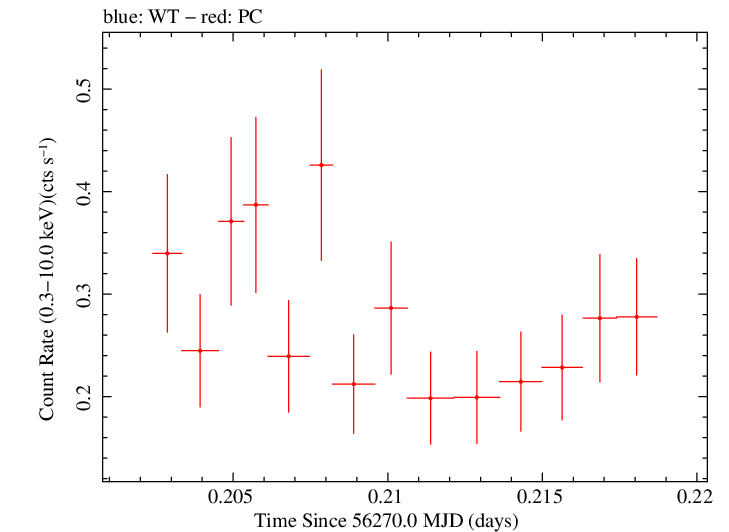 Swift light curve for Observation ID 00036093168