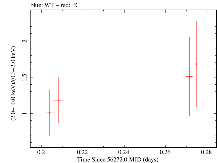 Swift hardness ratio for Observation ID 00036093169