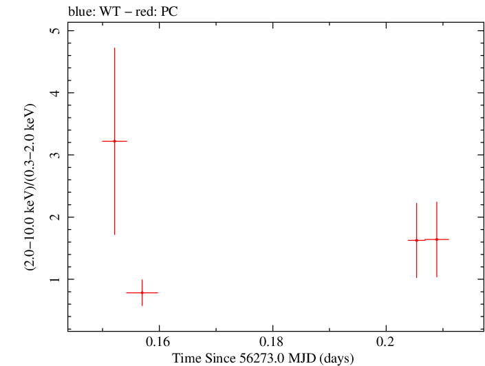 Swift hardness ratio for Observation ID 00036093170