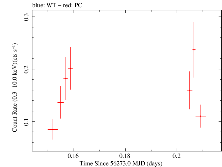 Swift light curve for Observation ID 00036093170