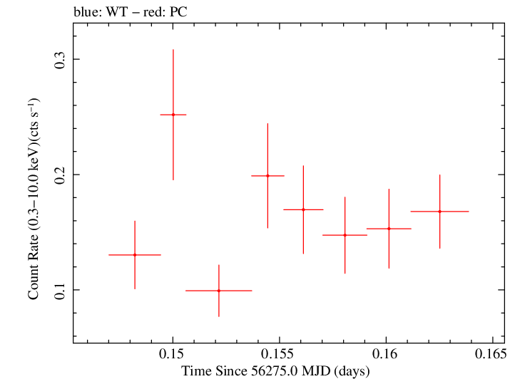 Swift light curve for Observation ID 00036093171