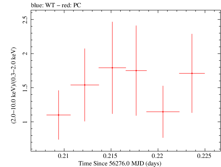 Swift hardness ratio for Observation ID 00036093172