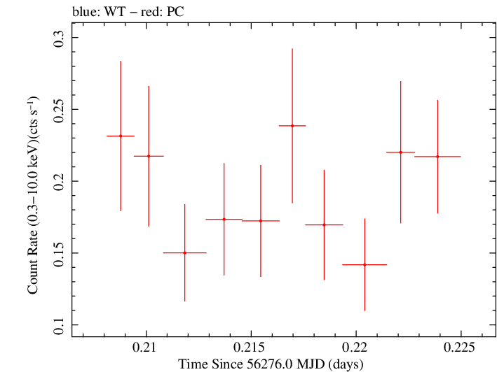 Swift light curve for Observation ID 00036093172
