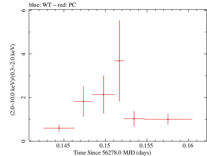 Swift hardness ratio for Observation ID 00036093173