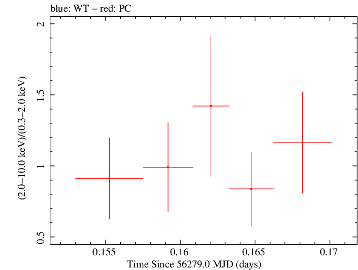 Swift hardness ratio for Observation ID 00036093174
