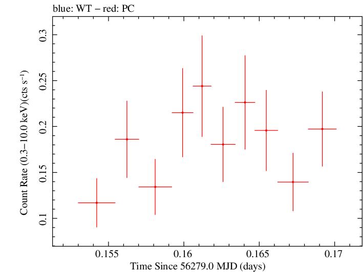 Swift light curve for Observation ID 00036093174