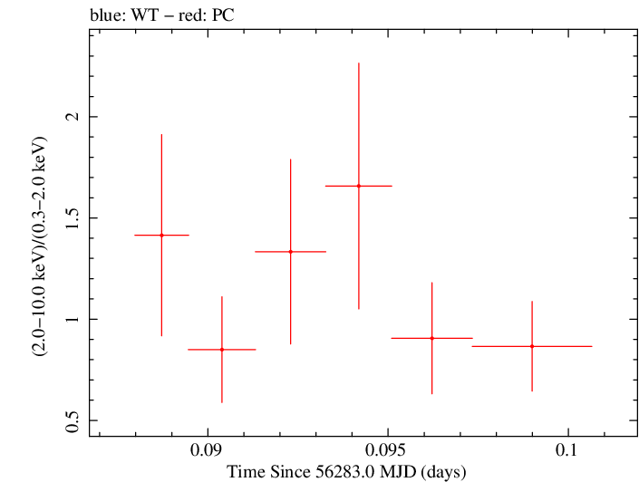 Swift hardness ratio for Observation ID 00036093175