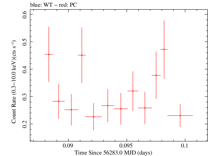 Swift light curve for Observation ID 00036093175