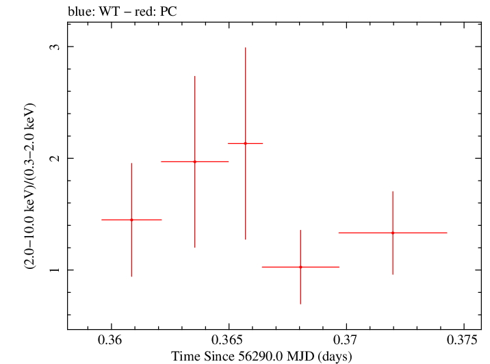 Swift hardness ratio for Observation ID 00036093176