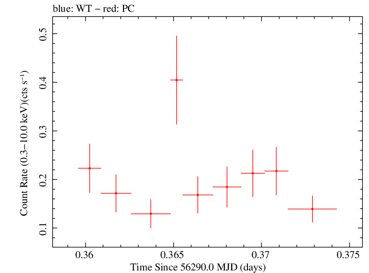 Swift light curve for Observation ID 00036093176