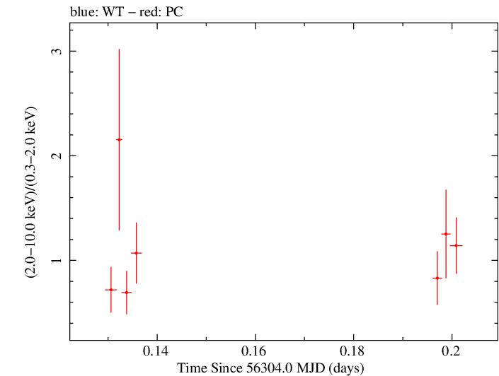 Swift hardness ratio for Observation ID 00036093178