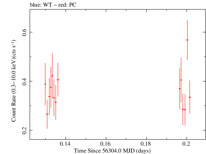 Swift light curve for Observation ID 00036093178