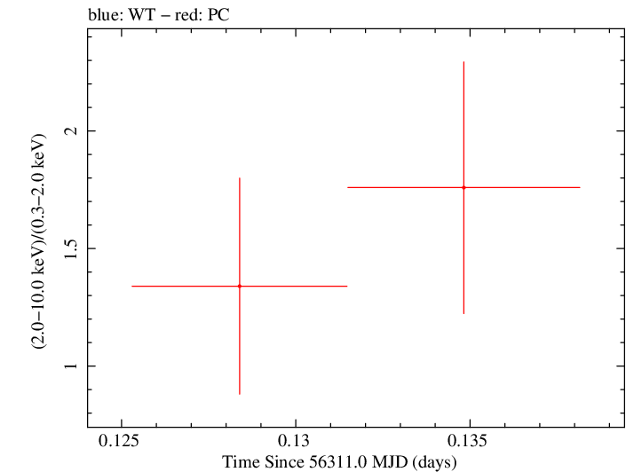 Swift hardness ratio for Observation ID 00036093179