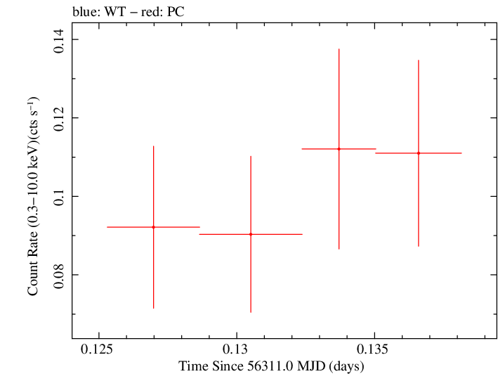 Swift light curve for Observation ID 00036093179