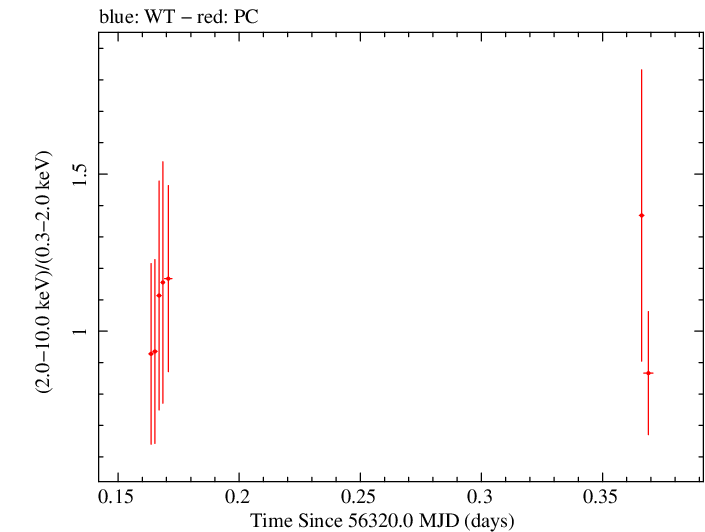 Swift hardness ratio for Observation ID 00036093180