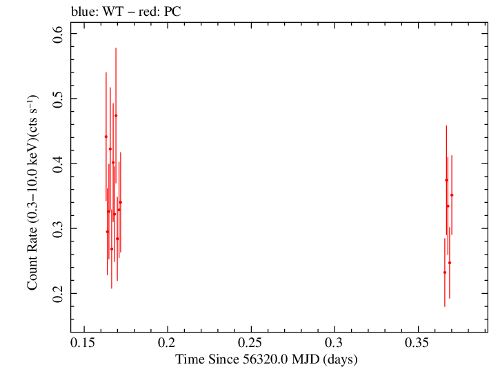 Swift light curve for Observation ID 00036093180