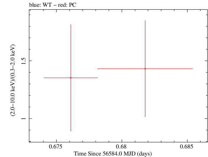 Swift hardness ratio for Observation ID 00036093181
