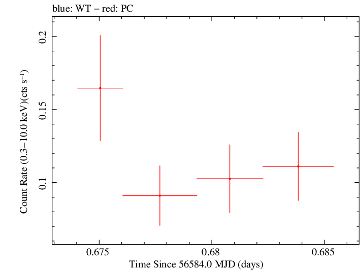 Swift light curve for Observation ID 00036093181