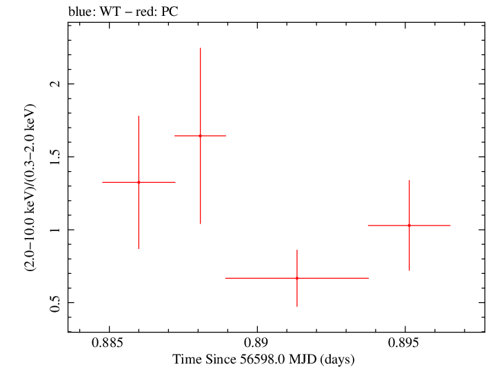 Swift hardness ratio for Observation ID 00036093183