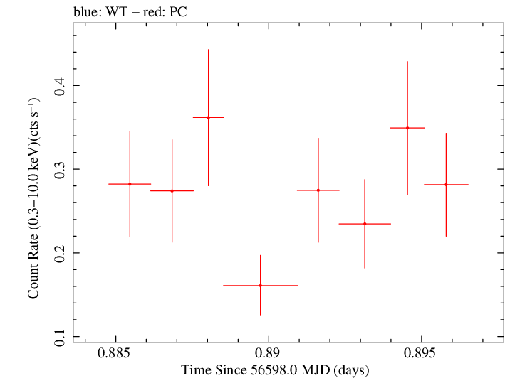 Swift light curve for Observation ID 00036093183