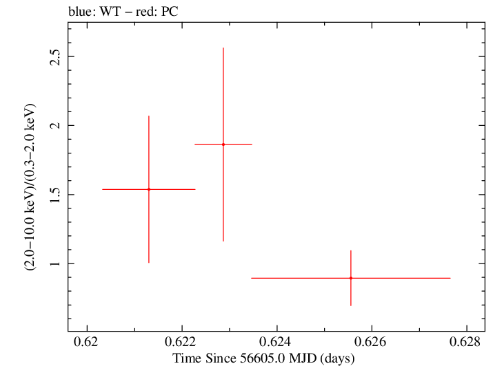 Swift hardness ratio for Observation ID 00036093184