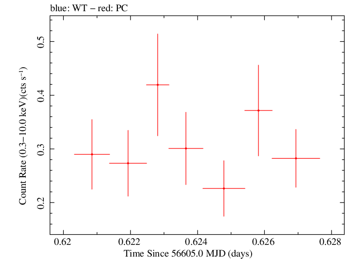 Swift light curve for Observation ID 00036093184