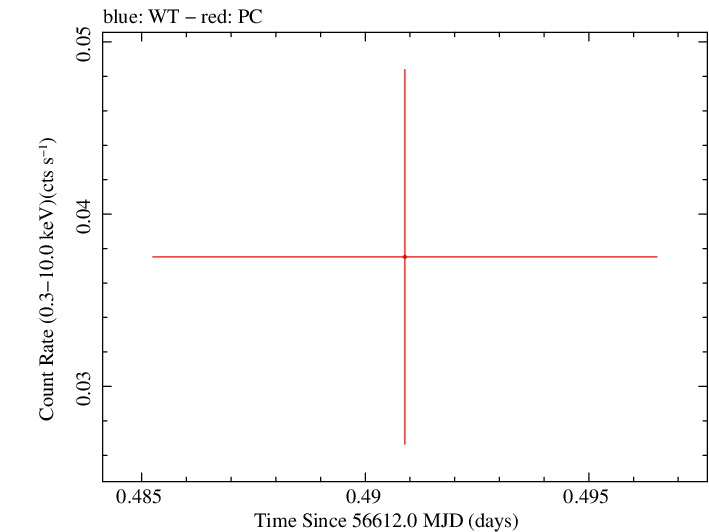 Swift light curve for Observation ID 00036093185