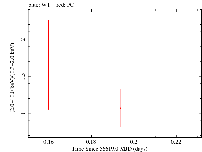 Swift hardness ratio for Observation ID 00036093186