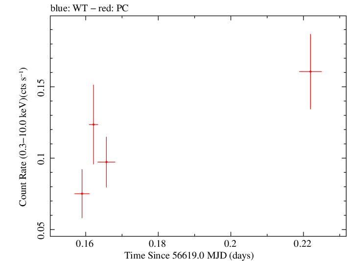 Swift light curve for Observation ID 00036093186
