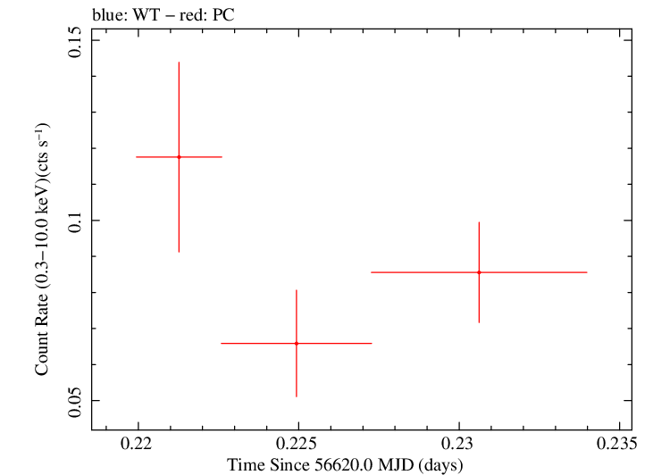 Swift light curve for Observation ID 00036093187