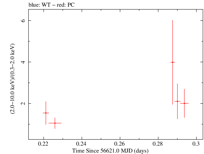 Swift hardness ratio for Observation ID 00036093188