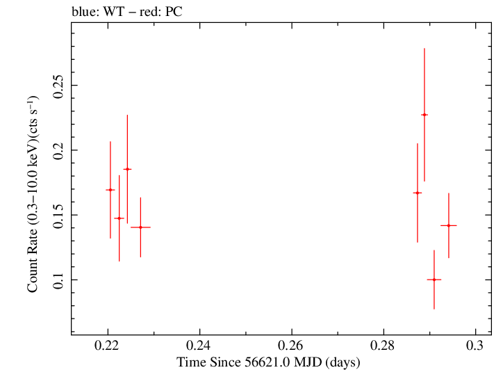 Swift light curve for Observation ID 00036093188