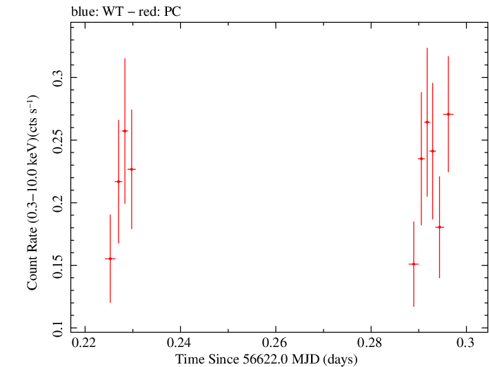 Swift light curve for Observation ID 00036093189