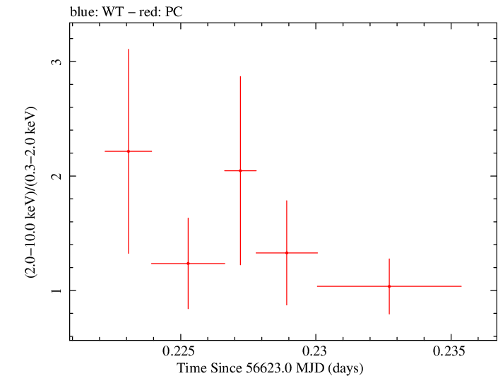 Swift hardness ratio for Observation ID 00036093190