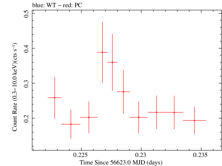 Swift light curve for Observation ID 00036093190