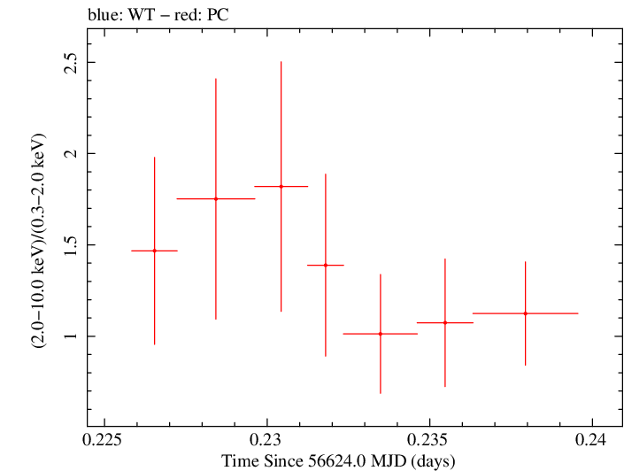 Swift hardness ratio for Observation ID 00036093191