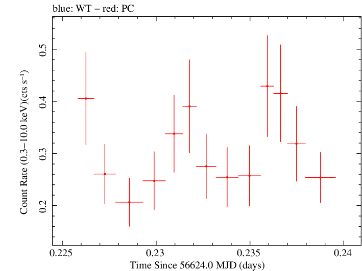 Swift light curve for Observation ID 00036093191