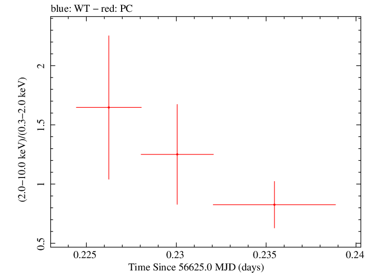 Swift hardness ratio for Observation ID 00036093192