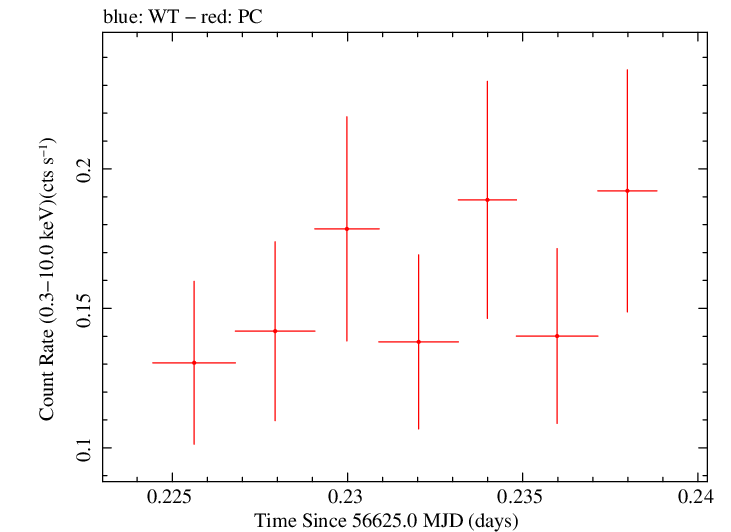 Swift light curve for Observation ID 00036093192