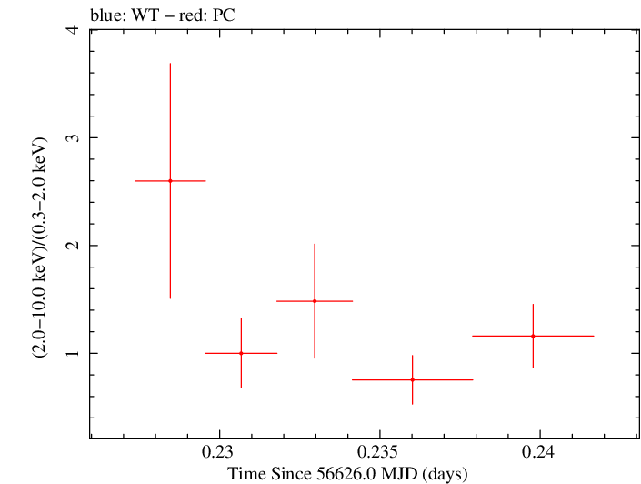 Swift hardness ratio for Observation ID 00036093193