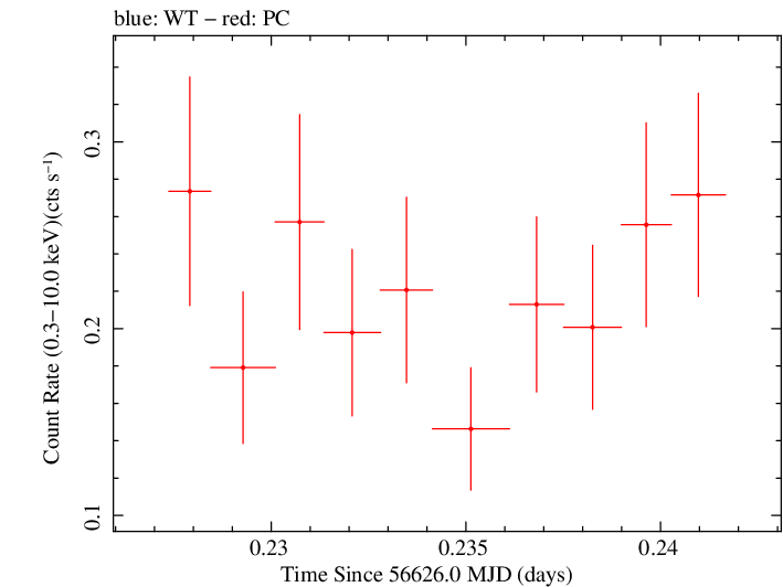 Swift light curve for Observation ID 00036093193